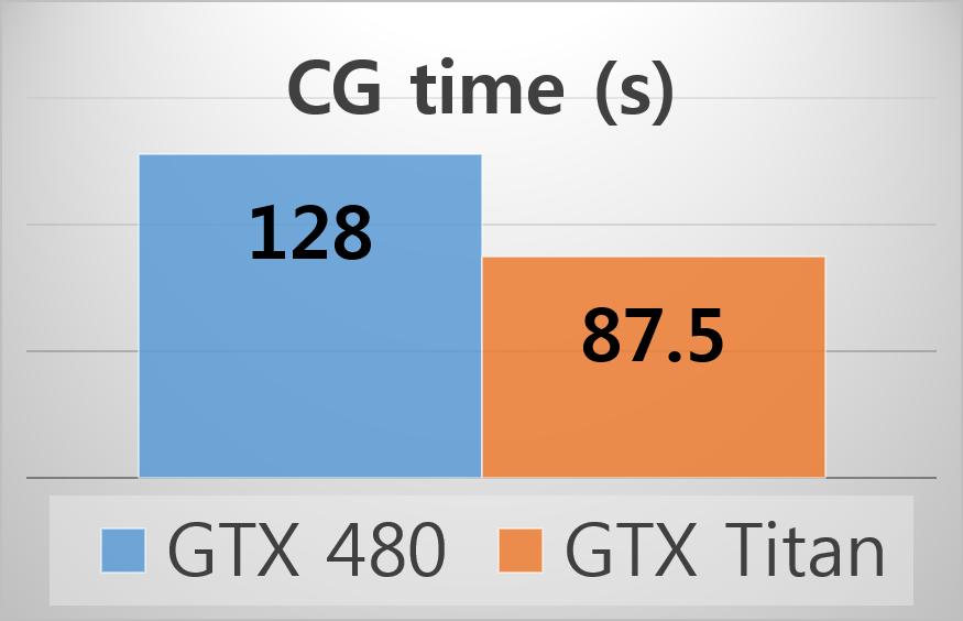 Device CG time (ratio) GTX 480 128 s (1) GTX Titan 87.5 s (0.68) Figure 1: CG performance by GTX 480 and GTX Titan.