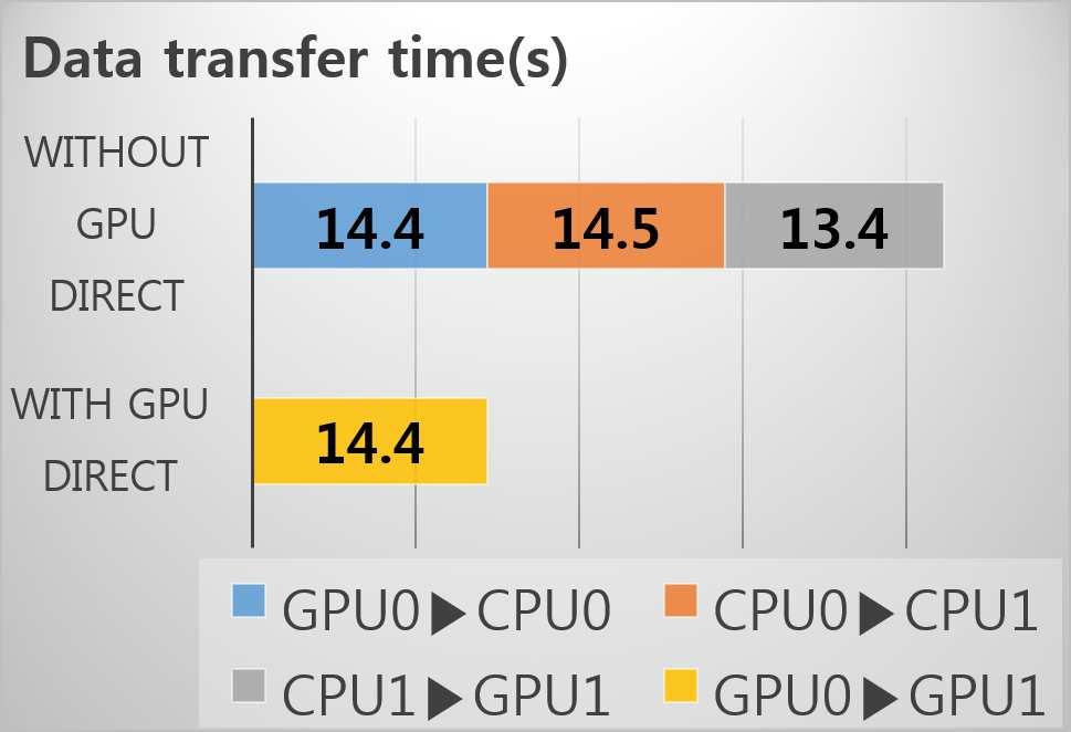 3. Copy the data to GPU1 s memory by using CUDA. Fig. 3 shows the code doing this data transfer.