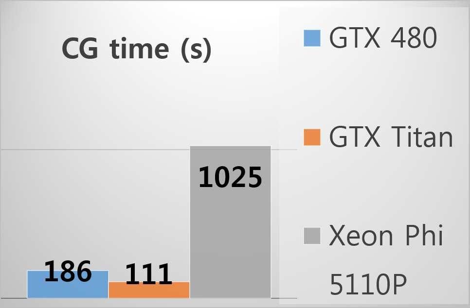 Device CG time (ratio) GTX 480 186 s (1) GTX Titan 111 s (0.60) Xeon Phi 5110P 1025 s (5.5) Figure 6: CG performance by GTX 480, GTX Titan, and Xeon Phi.