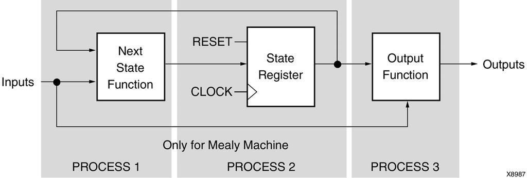 RAM HDL Coding Techniques X-Ref Target - Figure 4-3 Figure 4-3: FSM Representation Incorporating Mealy and Moore Machines Diagram The following diagram shows an FSM diagram with three processes.