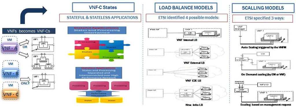 TECHNOLOGIES, ARCHITECTURES AND CONCEPTS IMPORTANT CHARACTERISTICS (for HA SERVICE Architectures) THANKS TO THE VNF/VNF-Cs APPROACH Move from a Network