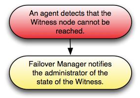 8.5 Dedicated Witness Agent Exits / Node Fails The following scenario details the actions taken if a dedicated Witness (a node that is not hosting a database) fails. Figure 8.