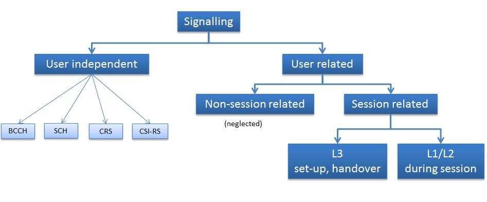 16 Modelling of control signalling traffic Control signalling overhead has two effects the net