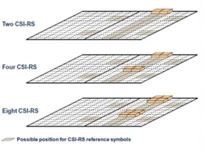 channel/synchronisation signal CRS: Cell-specific reference signal (LTE Rel-8); CSI-RS: Channel