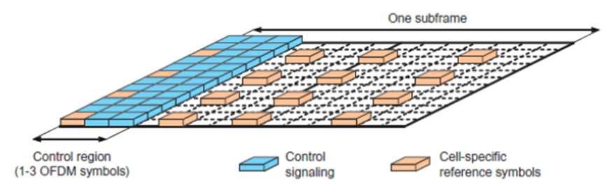 22 Modelling of control signalling traffic Session-related L1/L2 signals Downlink