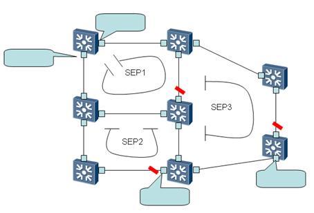 3 Technical Characteristics Figure 3-3 SEP multi-ring networking Edge port SEP multi-ring networking Edge port Common port Blocked port A SEP segment involves the following entities: Control VLAN