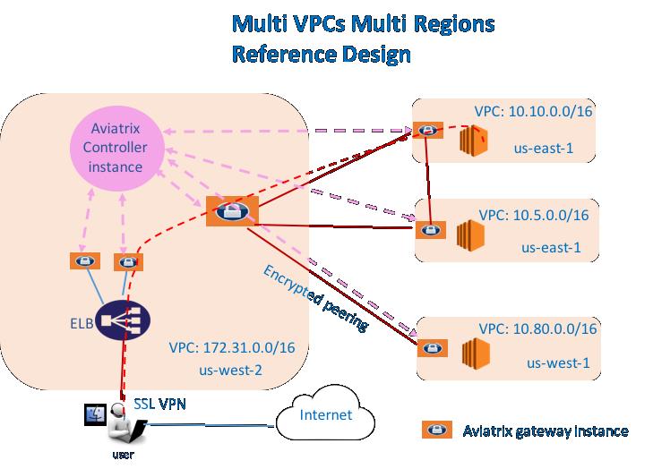 Assume you have created 4 VPCs. You like to use the VPC with CIDR 172.31.0.0/16 in us-west-2 to host gateways where users connect to.