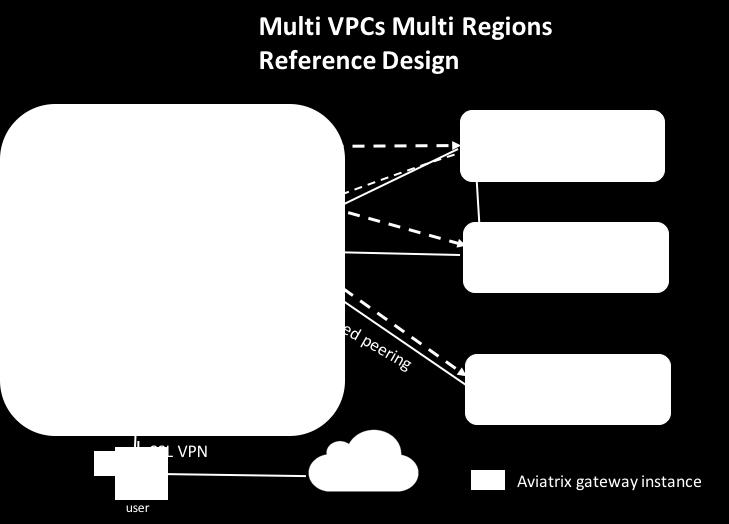 Another requirement is split tunnel mode, that is, only traffic originated from the user and destined to resources in VPCs is routed through SSL VPN tunnel.