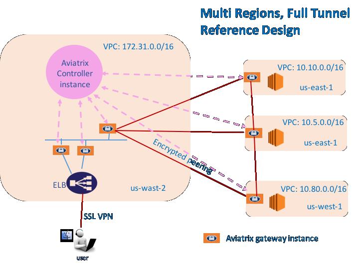Multiple VPCs in multi regions, full tunnel, your own firewall The network you have in mind is shown below where VPCs are in different regions.