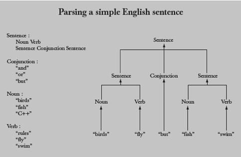A side trip: Grammars Grammars English What s a grammar? A set of (syntax) rules for expressions.