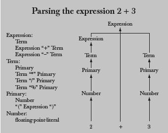 13 14 Grammars - expression Grammars - expression 15 16 Grammars - expression Functions for parsing 17 We need functions to match the grammar