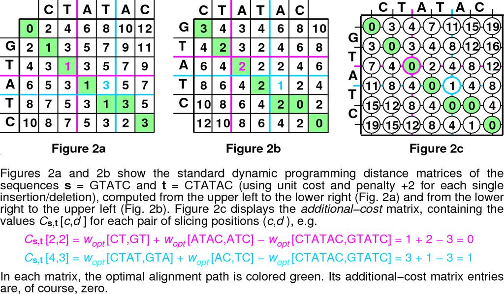 Multiple Sequence Alignment, by Clemens Gröpl, et al., December 4, 2012, 10:54 7009 Note that an optimal alignment uses the 0-entries of C only.
