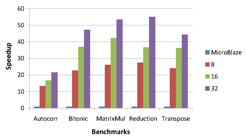 Architecture Scalability 2 SM Varying SPs in 2 SM Design Peak Speedup over 40x for 4 of 5 benchmarks 1 SM vs. 2 SM Speedup ranged from 1.77x (Reduc:on) to 1.98x (Transpose, MatrixMul) Speedup vs.