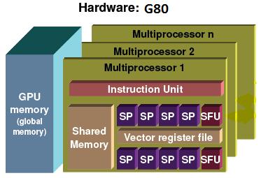 Introduc+on to the GPGPU Hardware Array of streaming mul-processors (SMs) Architecture Each SM consists of a set of 32-bit scalar processors (SPs) Single Instruc:on Mul:ple Data (SIMD) execu:on
