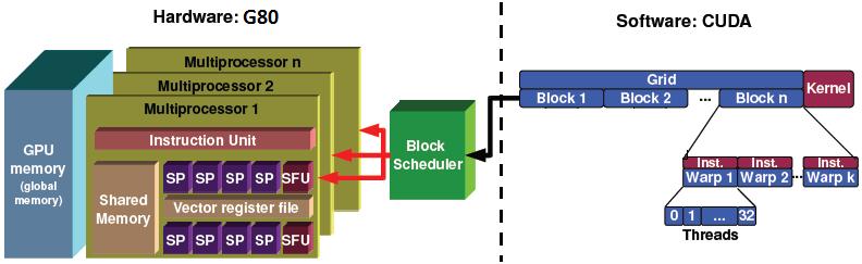 SoAware to Hardware Mapping Compute Unified Device Architecture Block scheduler: Assigns thread blocks to mul:processors Thread Block: collec:on of opera:ons which can be performed in parallel