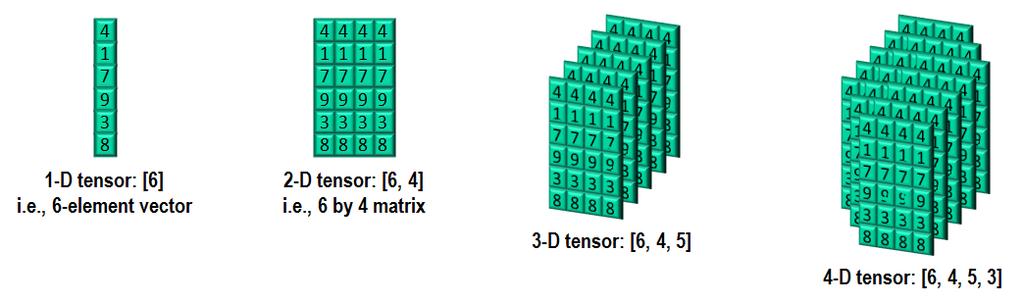 Copyright Khronos Group 2017 - Page 21 OpenVX Neural Network Extension Two main parts: (1) a tensor object and (2) a set of CNN layer nodes A vx_tensor is a multi-dimensional array that supports at