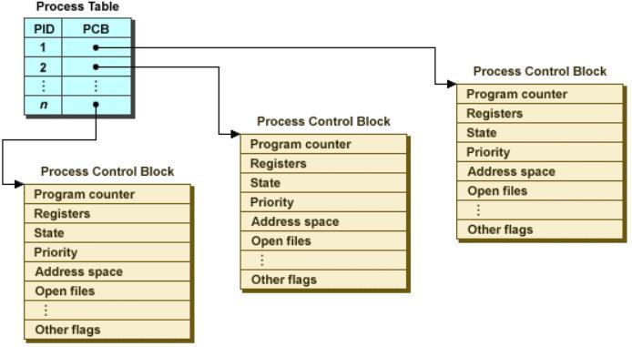 Process Table and PCB Process Table The Process Table is a data structure maintained by