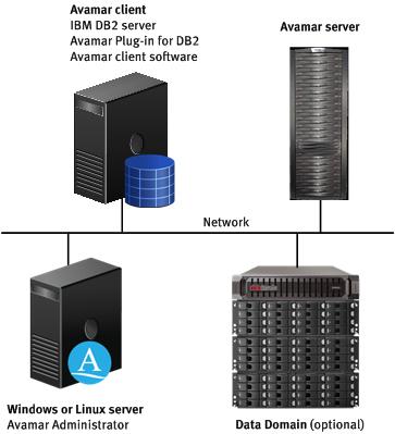Introduction Architecture The EMC Avamar Plug-in for DB2 provides a complete deduplication backup and recovery solution for IBM DB2 servers.