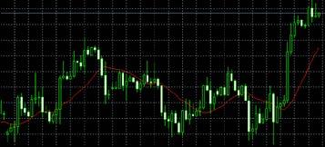 Candlestick Chart A candlestick is a chart that displays the high, low, opening and closing prices of an instrument for a specific period.