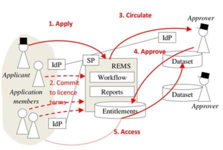 Access management workflow support (9.2.