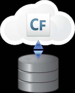 ColdFusion ORM ColdFusion 9 includes ORM functionality Powered by the Java Hibernate framework Easy CFML
