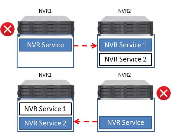 Surveon Failover Solutions Comparison Operation Mode Peer Mode Dedicated Mode Structure Storage in Use Internal Storage