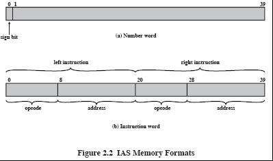 IAS Memory A word (40-bits) of storage can represent either an instruction or a number.