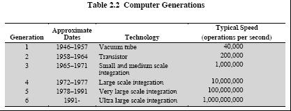 Computer Generations Spring 2016