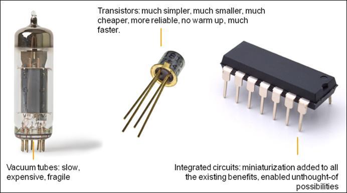 Integrated Circuits THIRD GENERATION