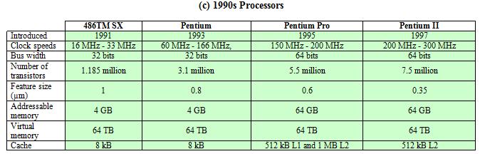 Evolution of Intel Microprocessors