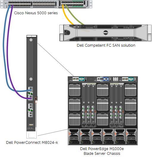 3 Scenario 2: Configuring Multiple Uplinks into LAG for Cisco Nexus 5000 Series Switch (NPIV) Environment Multiple port link (LAG)