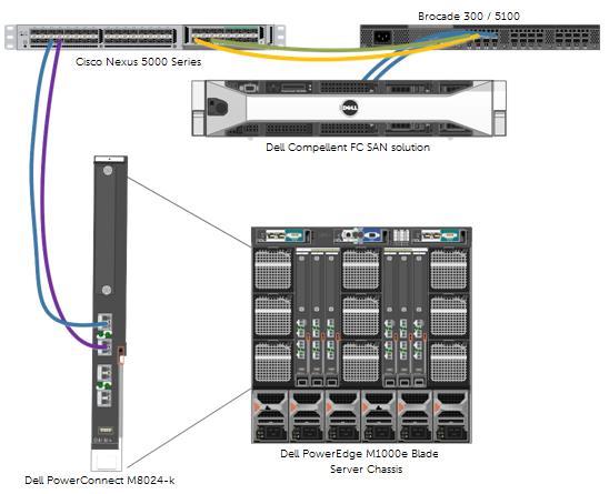 4 Scenario 3: Configuring Multiple Uplinks into LAG for Cisco Nexus 5000 Series Switch (NPV mode) Environment Multiple-link