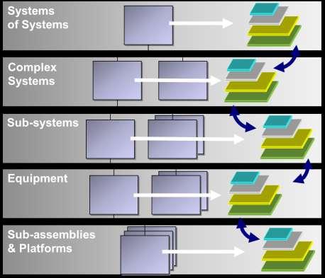 Eco-system wide collaboration A single architecture reference Complexity mastering Multi-level engineering