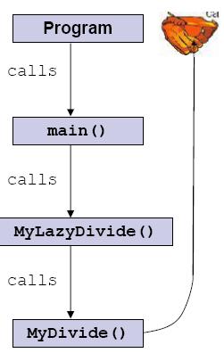 Phát biểu try catch Trong C#, một trình xử lý ngoại lệ hay một đoạn chương trình xử lý các ngoại lệ được gọi là một khối catch và được tạo ra