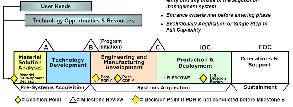 Human Engineering in System Acquisition User Needs DoD Instruction 5000.
