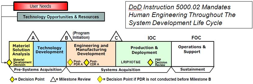 Today s Acquisition Environment for Military Systems Systems need to cost less and be fielded more rapidly Acquisition strategies are changing to meet these needs There are fewer full cycle, system