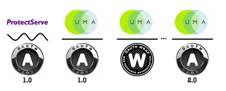 UMA s history with OAuth