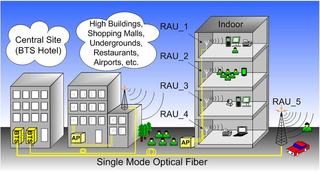 KALANTARI-SABET et al.: SINGLE-MODE RADIO ROF SYSTEMS 2541 Fig. 1. Schematic of indoor and outdoor hybrid optical-wireless systems. Fig. 2. Schematic of optically distributed 802.