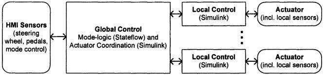 108 Per Johannessen, Fredrik Törner and Jan Torin 3.2 Logical View The logical view shown in Figure 3 is the basis in the scalable software redundancy strategy described by Johannessen (2003).