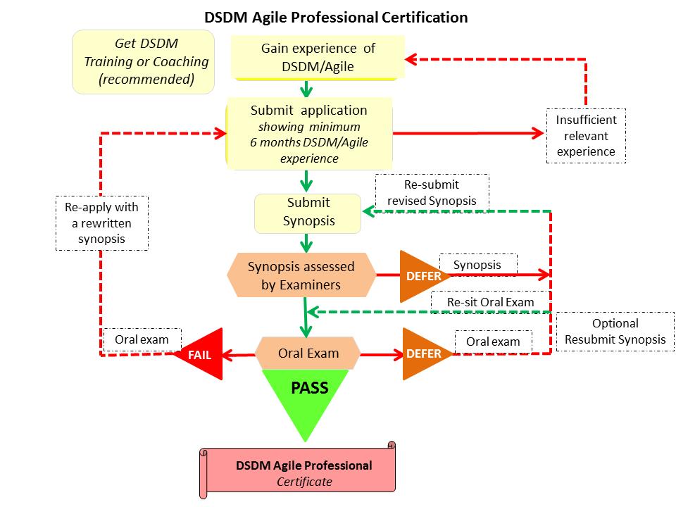 The DSDM Agile Professional Certification Process Step 1 Gain practical experience Before submitting an application, you must have gained a minimum of 6 months practical experience on DSDM/ Agile