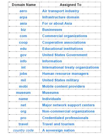 Examples of TLDs 2009 Pearson Education Inc.