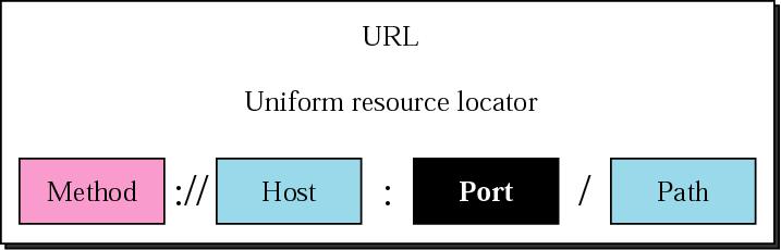 Request Message Method indicates what to be performed on the resource identified by the