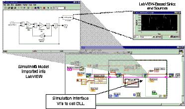 With LabVIEW you quickly create user interfaces for interactive control of your software system.