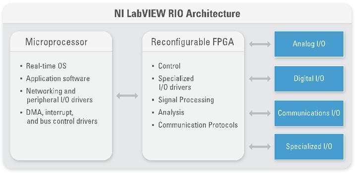 The LabVIEW RIO Architecture: