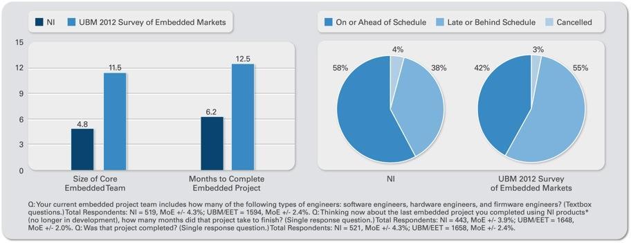 Smaller Teams Get to Market Faster with NI Tools Size of core embedded team (average # of SW/HW/firmware engineers)