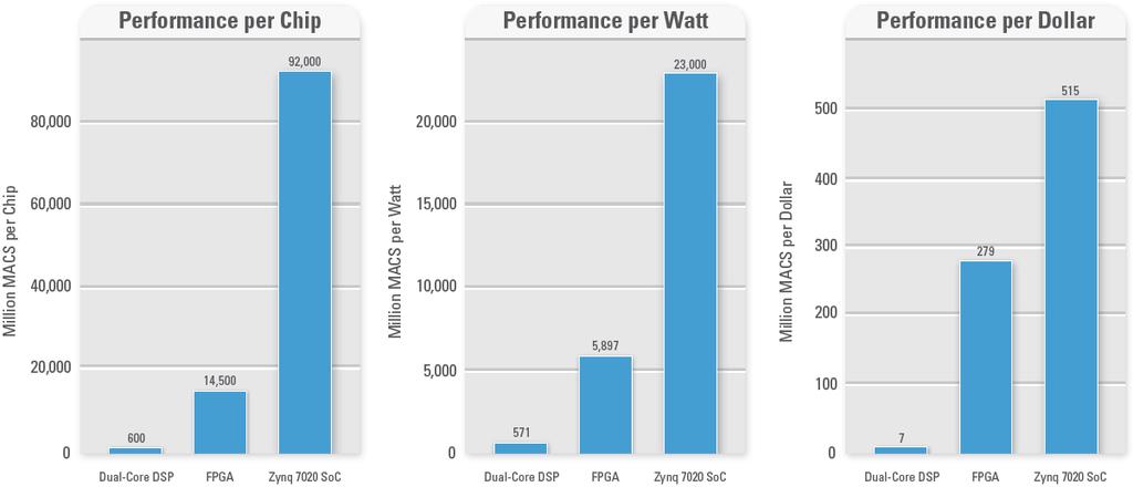 Advantages Over DSPs or ASICs Dual-Core DSP Spartan-6 LX45 HFPGA Zynq 7020 SoC Performance Ratio (FPGA/DSP) Performance Ratio (Zynq-7020/DSP) Million MACS per Chip 600 14,500