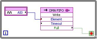 to processor memory via FIFO for data logging,