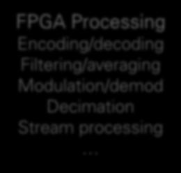 Filtering/averaging Modulation/demod Decimation Stream