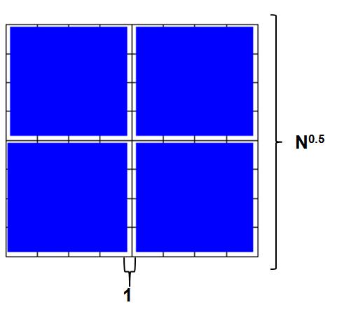 Size of the top dense problem O(N 0.