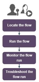 Running and Monitoring Flows Running and Monitoring Flows The Op Admin and the End User are responsible for running and monitoring flows.